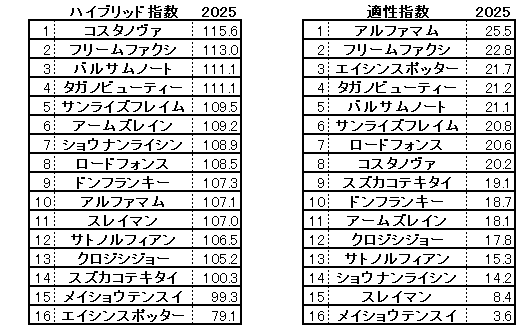 2025　根岸Ｓ　HB指数